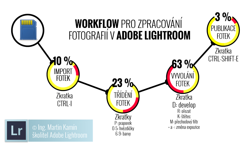 Zastupení značek výrobců fotoaparátů na fotoexpedicích